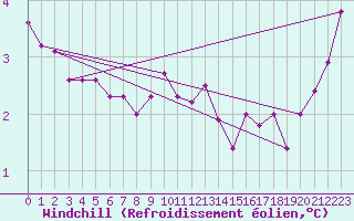 Courbe du refroidissement olien pour Obrestad