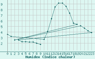 Courbe de l'humidex pour Leign-les-Bois (86)