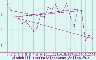 Courbe du refroidissement olien pour Marnitz