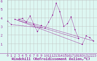 Courbe du refroidissement olien pour Malbosc (07)