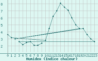 Courbe de l'humidex pour Quimper (29)