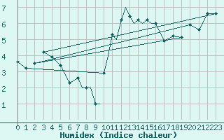 Courbe de l'humidex pour Leeming