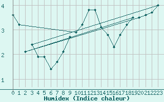 Courbe de l'humidex pour Wangerland-Hooksiel