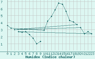 Courbe de l'humidex pour Muirancourt (60)