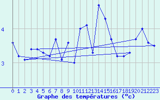 Courbe de tempratures pour Dunkeswell Aerodrome