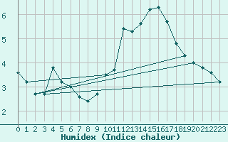 Courbe de l'humidex pour Verngues - Hameau de Cazan (13)