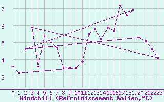 Courbe du refroidissement olien pour Verneuil (78)