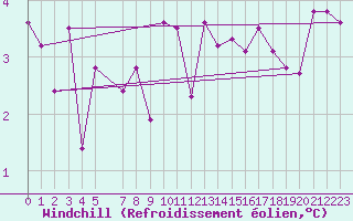 Courbe du refroidissement olien pour Voorschoten