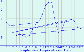 Courbe de tempratures pour Lindenberg