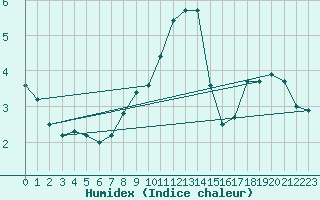 Courbe de l'humidex pour Lindenberg