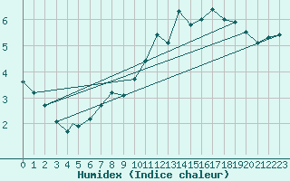 Courbe de l'humidex pour Waddington