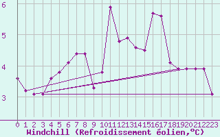 Courbe du refroidissement olien pour Seibersdorf
