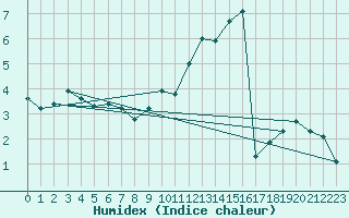 Courbe de l'humidex pour Saint-Yrieix-le-Djalat (19)