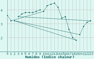 Courbe de l'humidex pour Norderney