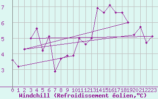 Courbe du refroidissement olien pour Paray-le-Monial - St-Yan (71)