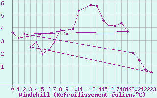 Courbe du refroidissement olien pour Karasjok