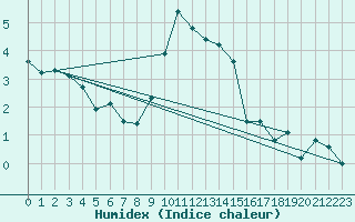 Courbe de l'humidex pour Roth