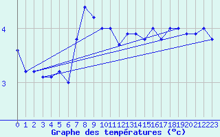 Courbe de tempratures pour Duzce