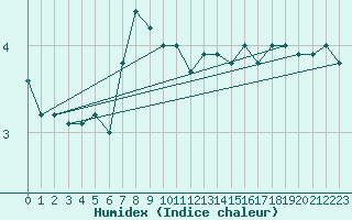 Courbe de l'humidex pour Duzce