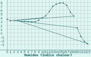 Courbe de l'humidex pour Deidenberg (Be)