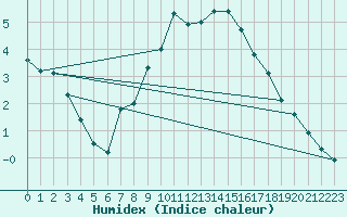 Courbe de l'humidex pour Braunlage