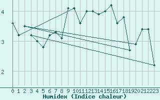 Courbe de l'humidex pour Matro (Sw)