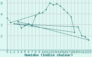 Courbe de l'humidex pour Fishbach