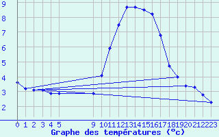 Courbe de tempratures pour Vias (34)