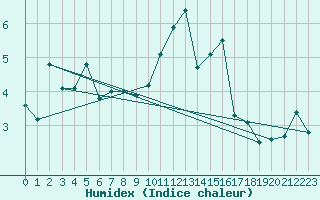 Courbe de l'humidex pour Glarus