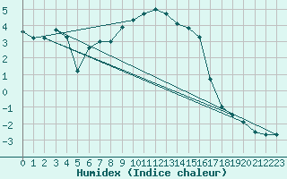 Courbe de l'humidex pour Cevio (Sw)