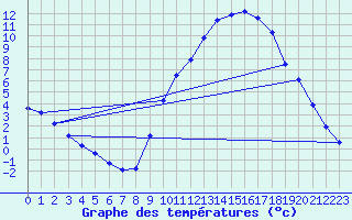 Courbe de tempratures pour Herhet (Be)