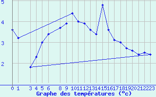 Courbe de tempratures pour Vardo