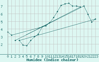 Courbe de l'humidex pour Neuchatel (Sw)