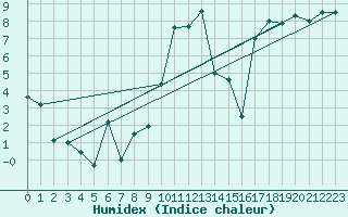 Courbe de l'humidex pour Bregenz
