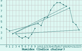 Courbe de l'humidex pour Spa - La Sauvenire (Be)