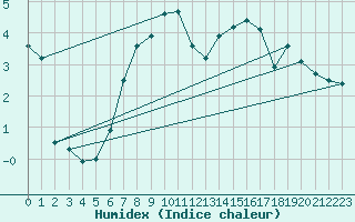 Courbe de l'humidex pour Beauvais (60)