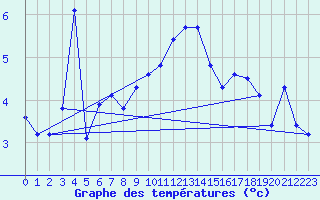 Courbe de tempratures pour Caransebes