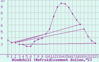 Courbe du refroidissement olien pour Cernay-la-Ville (78)