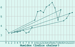 Courbe de l'humidex pour Capel Curig
