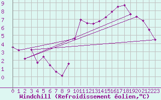 Courbe du refroidissement olien pour La Poblachuela (Esp)