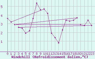 Courbe du refroidissement olien pour Brocken