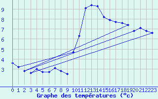 Courbe de tempratures pour Plussin (42)