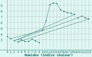 Courbe de l'humidex pour Plussin (42)