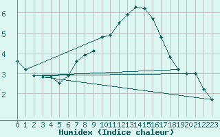 Courbe de l'humidex pour Axstal