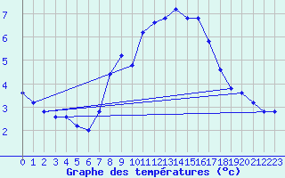 Courbe de tempratures pour Pian Rosa (It)