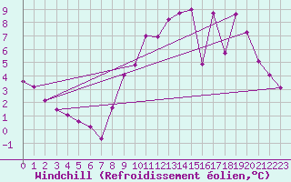 Courbe du refroidissement olien pour Herserange (54)