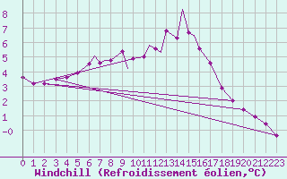 Courbe du refroidissement olien pour Odense / Beldringe