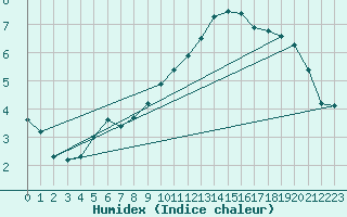 Courbe de l'humidex pour Verneuil (78)