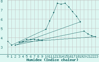 Courbe de l'humidex pour Sorcy-Bauthmont (08)