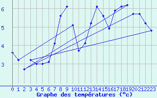 Courbe de tempratures pour Saint-Brieuc (22)